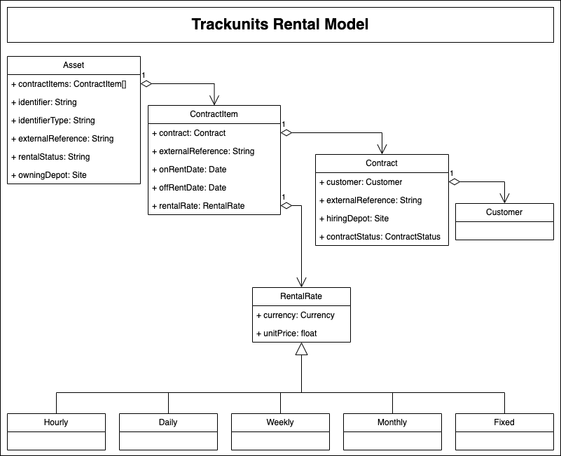 Trackunit Rental Data Model