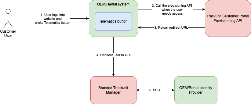 Provisioning process